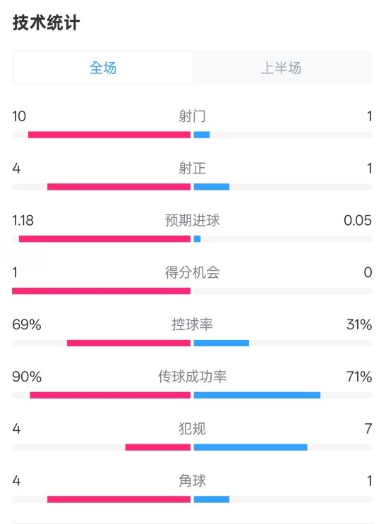 切尔西半场0-0莱斯特城数据：射门10-1，射正4-1，控球率69%-31%