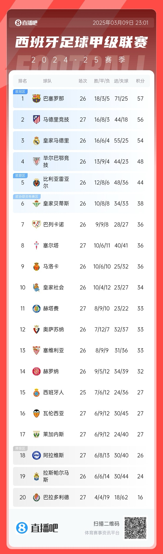 马竞掉队？西甲积分榜：马竞爆冷无缘登顶，先赛仅领先皇马2分